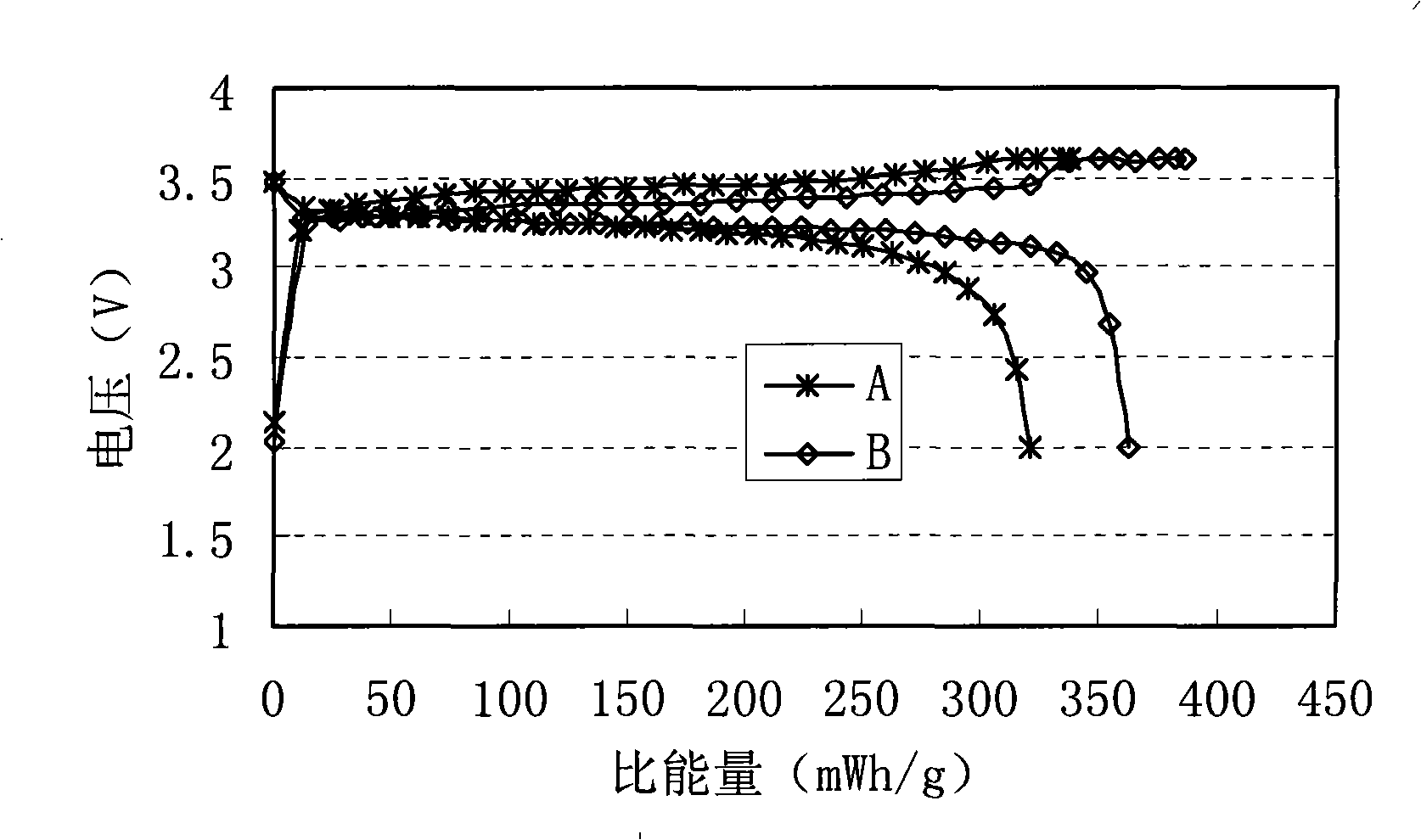 Method for processing anode material and battery with anode material processed by the method