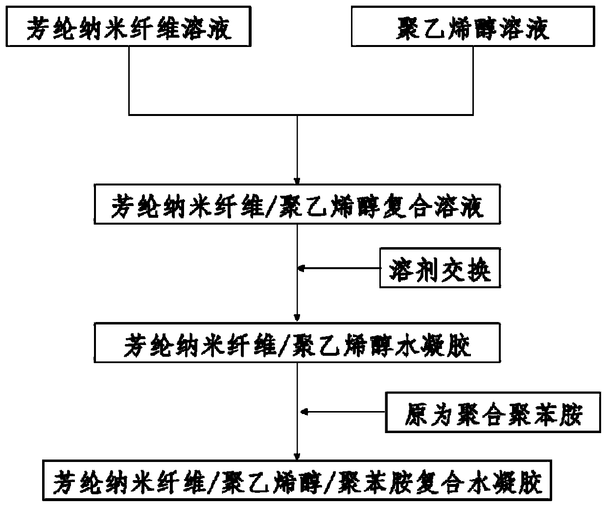 Aramid nanofiber/polyvinyl alcohol/polyaniline composite hydrogel and preparation method and application thereof