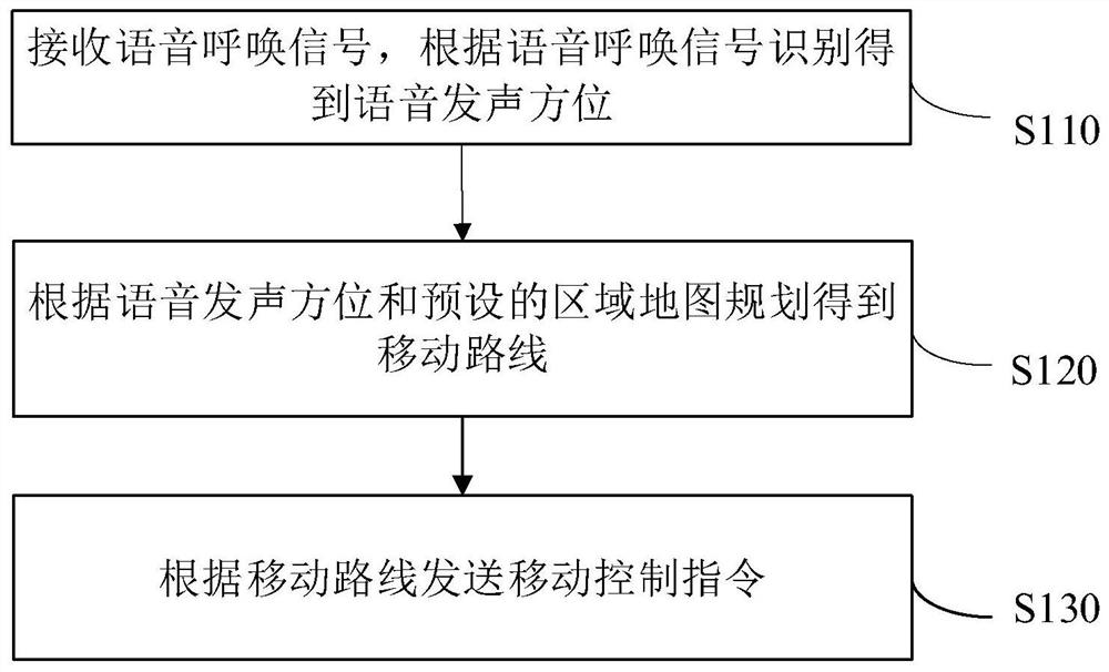 Garbage bin and its control method, device and storage medium