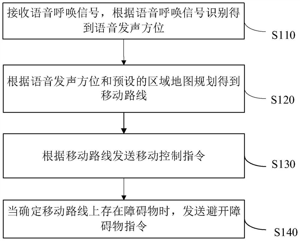 Garbage bin and its control method, device and storage medium