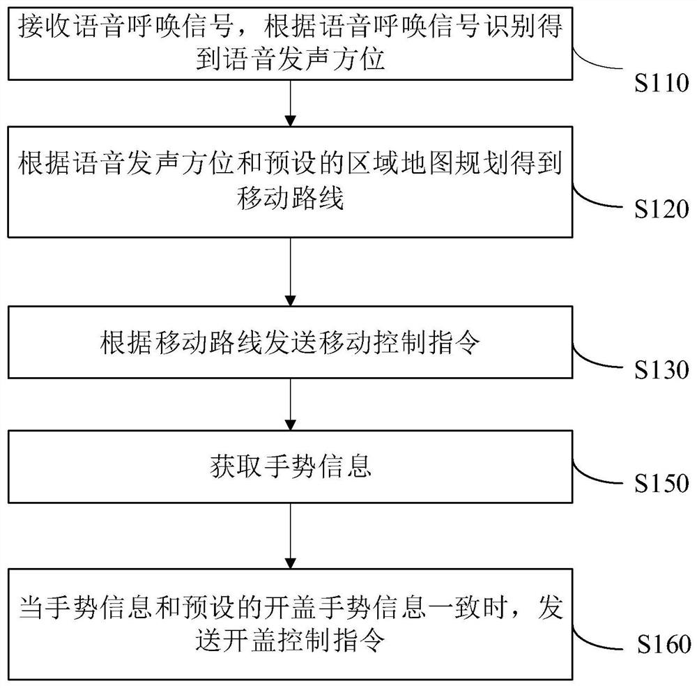 Garbage bin and its control method, device and storage medium