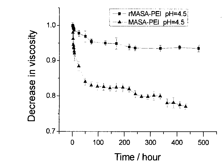 Cationic polymer gene vector having low cytotoxicity and high transfection efficiency, preparation method and use thereof