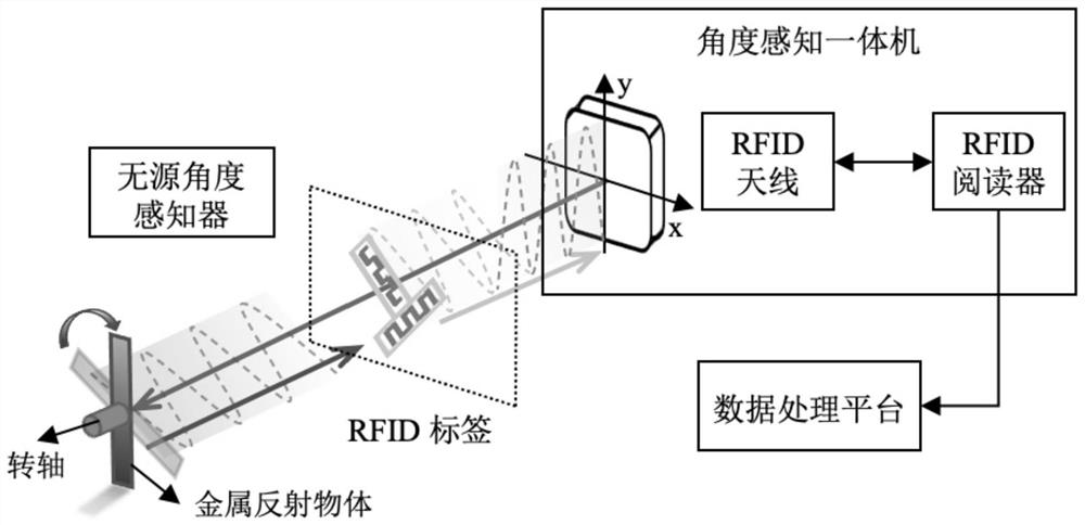 Non-contact angle tracking system and method based on passive RFID
