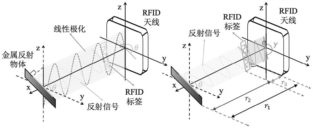 Non-contact angle tracking system and method based on passive RFID