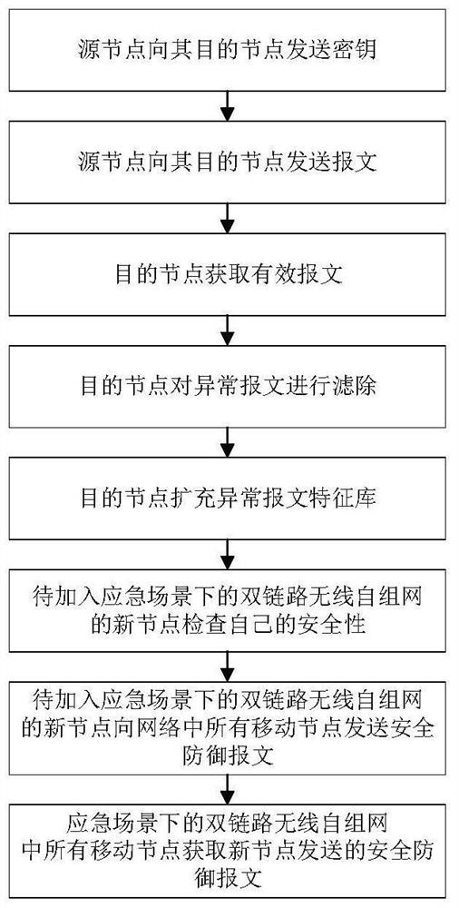 Double-link wireless ad hoc network and security defense method in emergency scene