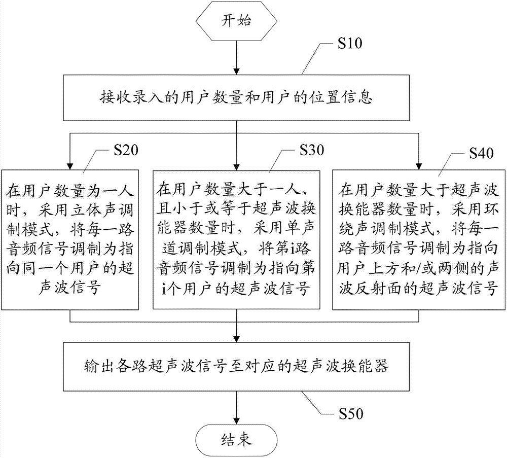 Voice frequency directional processing method and voice frequency directional processing device