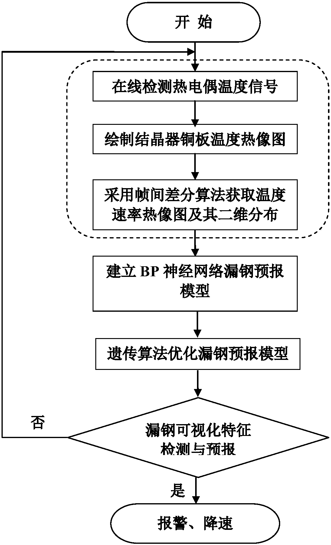 A Prediction Method of Visual Feature of Breakout Based on Improved Neural Network