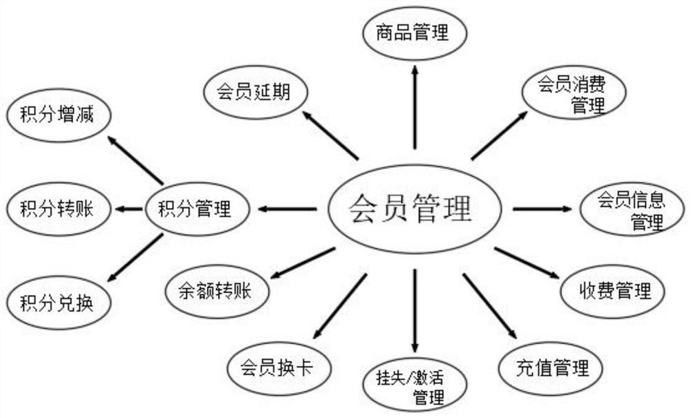 Service method based on new retail community membership system