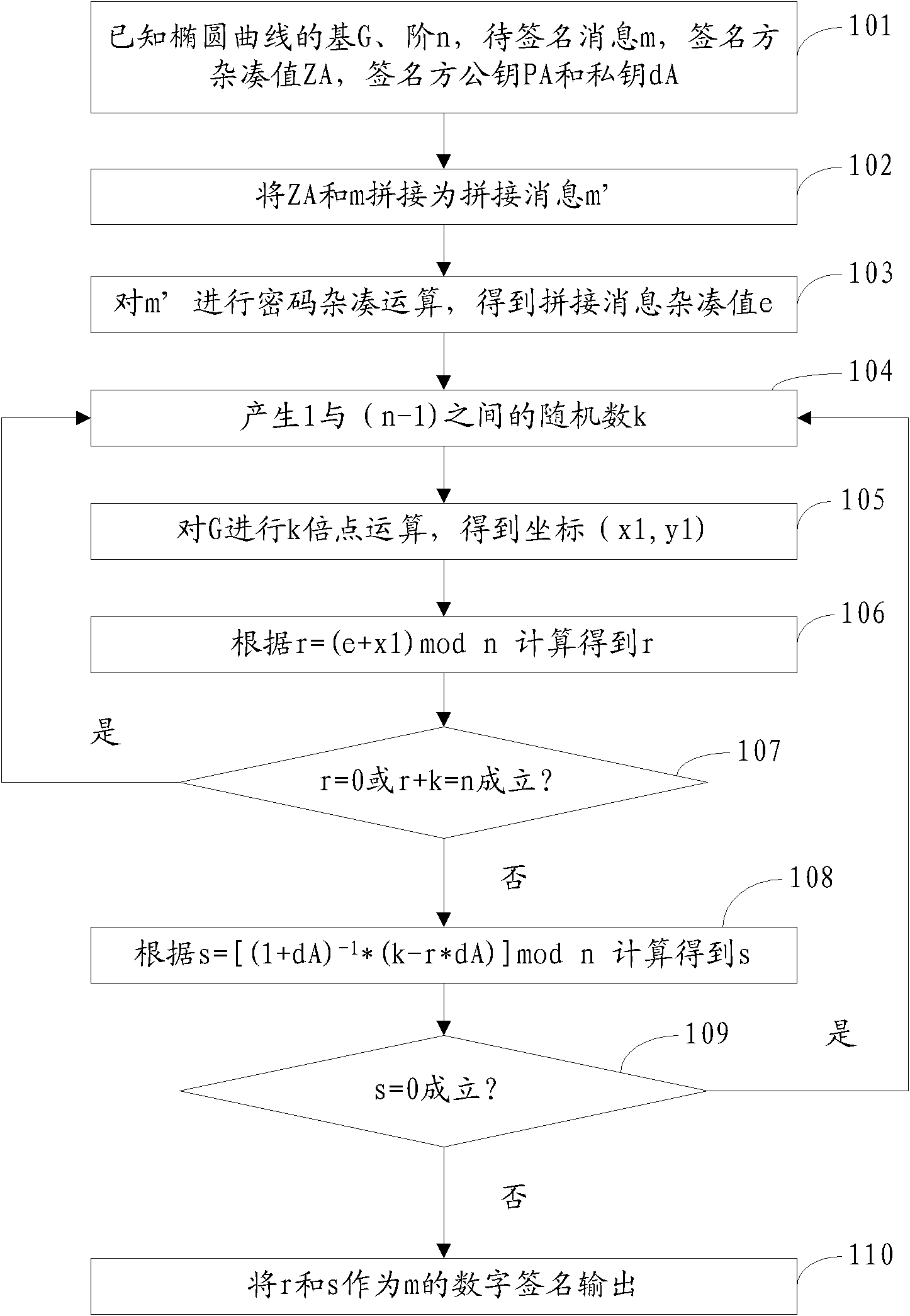 Implementation system of p-element domain SM2 elliptic curve public key cryptographic algorithm