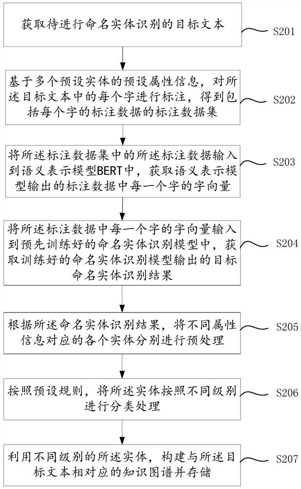 Knowledge graph construction method and device, electronic equipment and storage medium