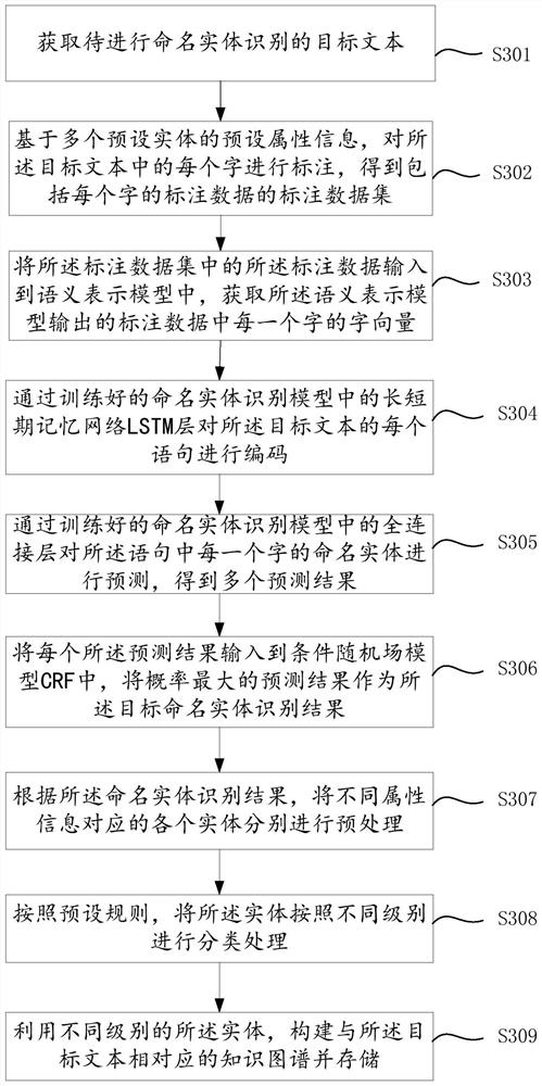 Knowledge graph construction method and device, electronic equipment and storage medium