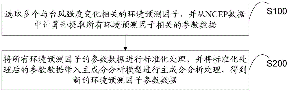 Method and system for carrying out processing on environment prediction factor data of typhoon intensity