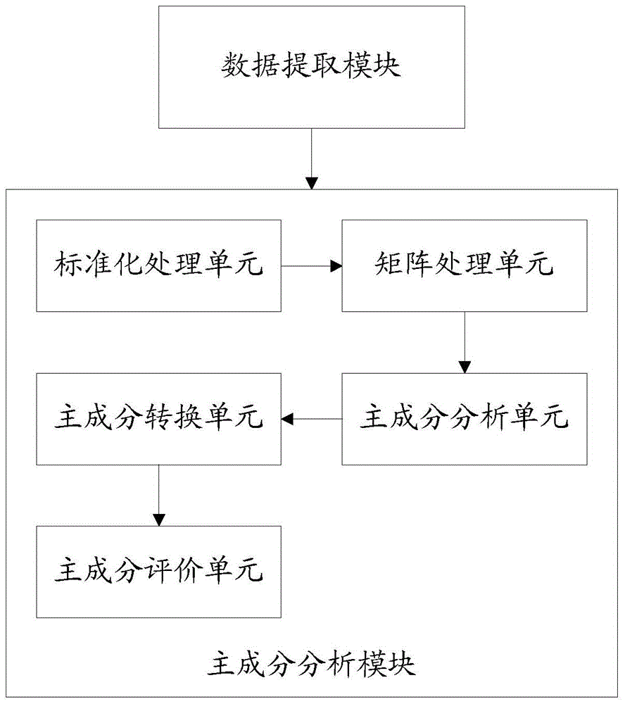 Method and system for carrying out processing on environment prediction factor data of typhoon intensity