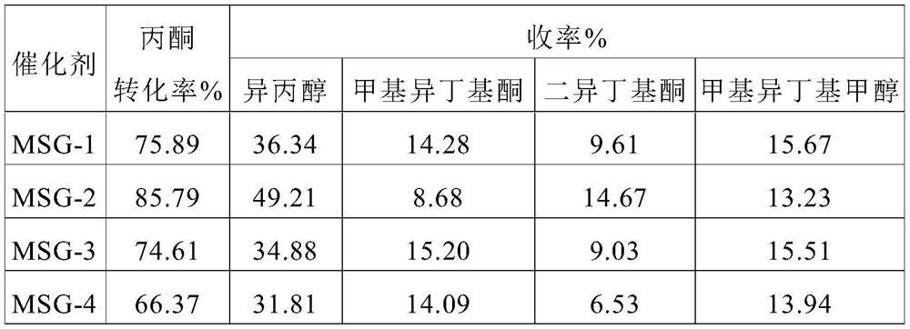 A catalyst for the condensation of acetone to prepare methyl isobutyl ketone and diisobutyl ketone, its preparation method and application