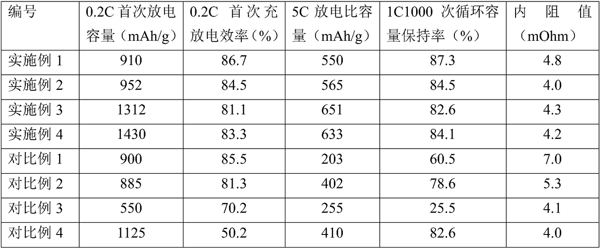 Silylene/carbon composite negative electrode material and preparation method thereof