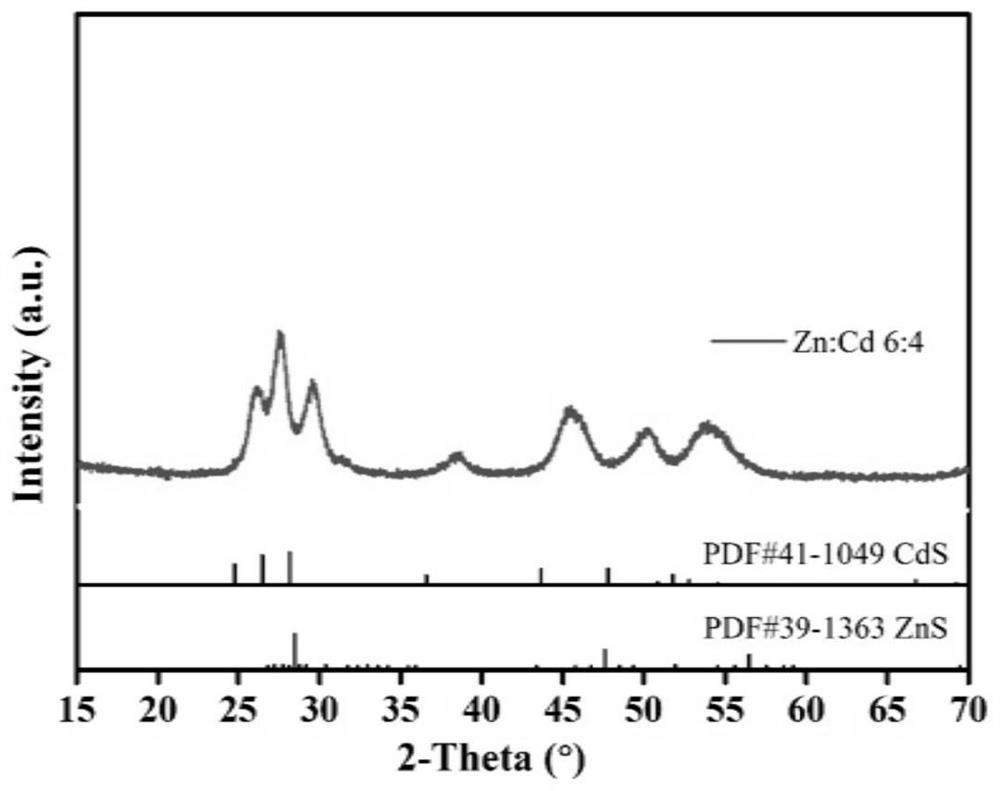 Nano flower-shaped zinc cadmium sulfide solid solution photocatalyst and preparation method thereof