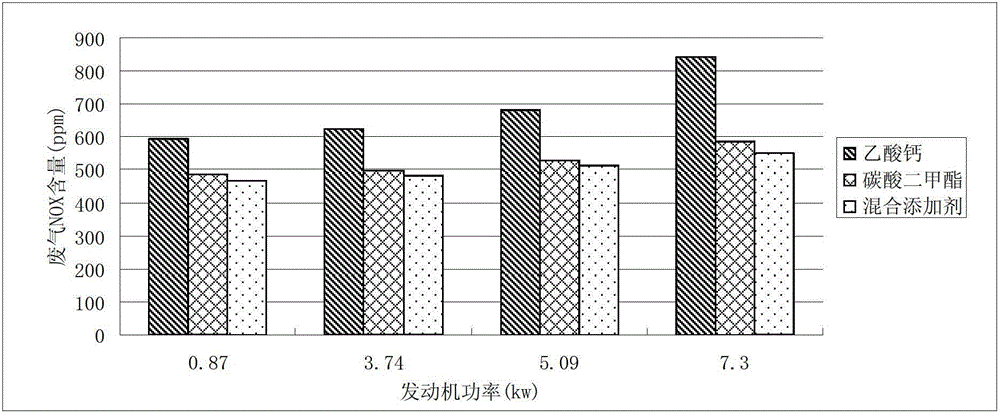 Additive for reducing emission of charcoal smoke and harmful gas of diesel engine and preparation method thereof
