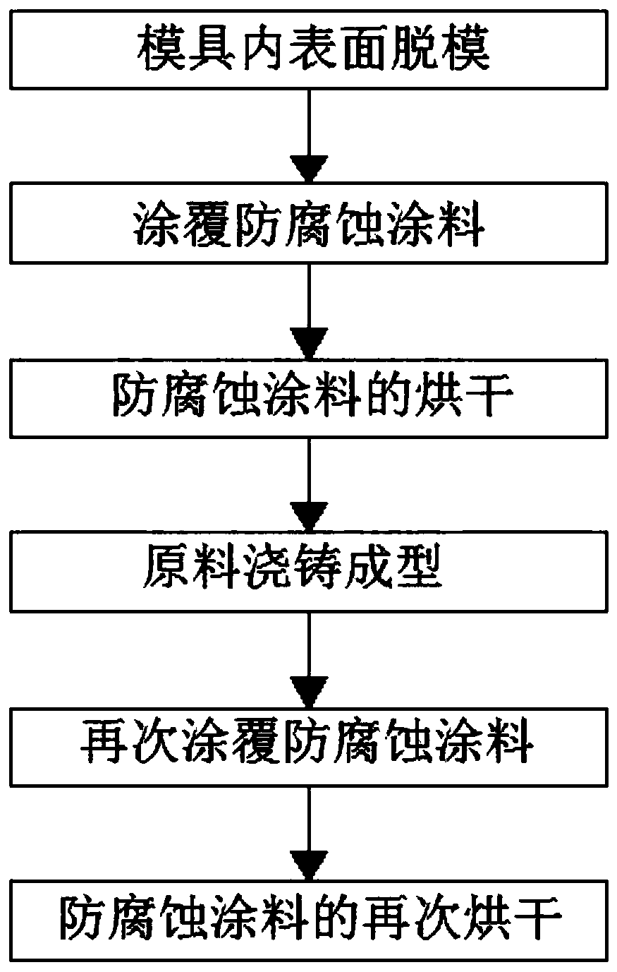 Surface processing technology of mineral casting