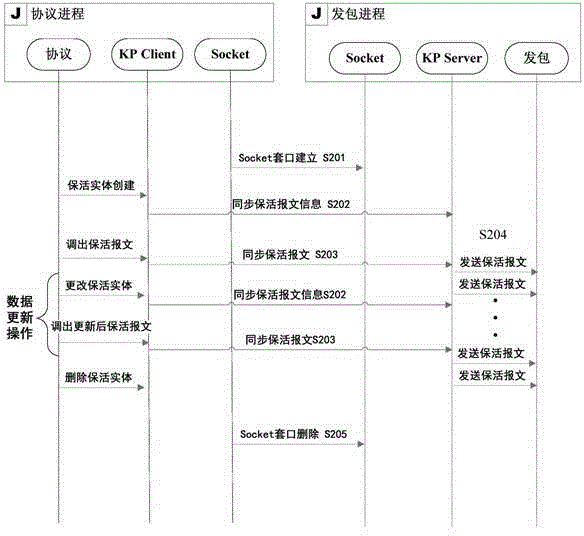 Keep-alive message processing method and device