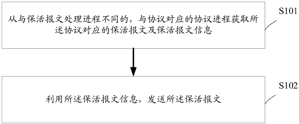 Keep-alive message processing method and device