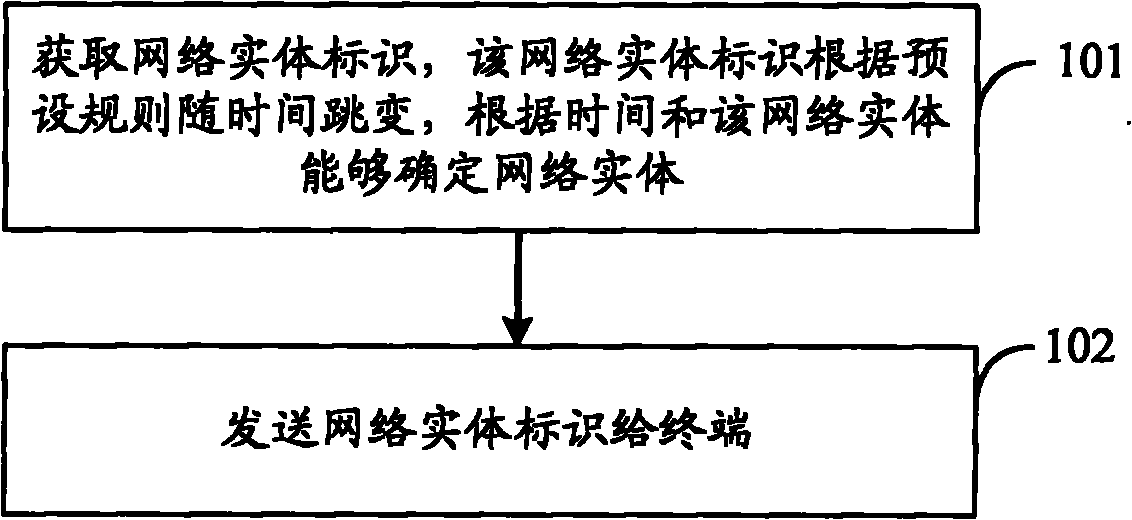 Method and device for processing network entity identifier, and communication system