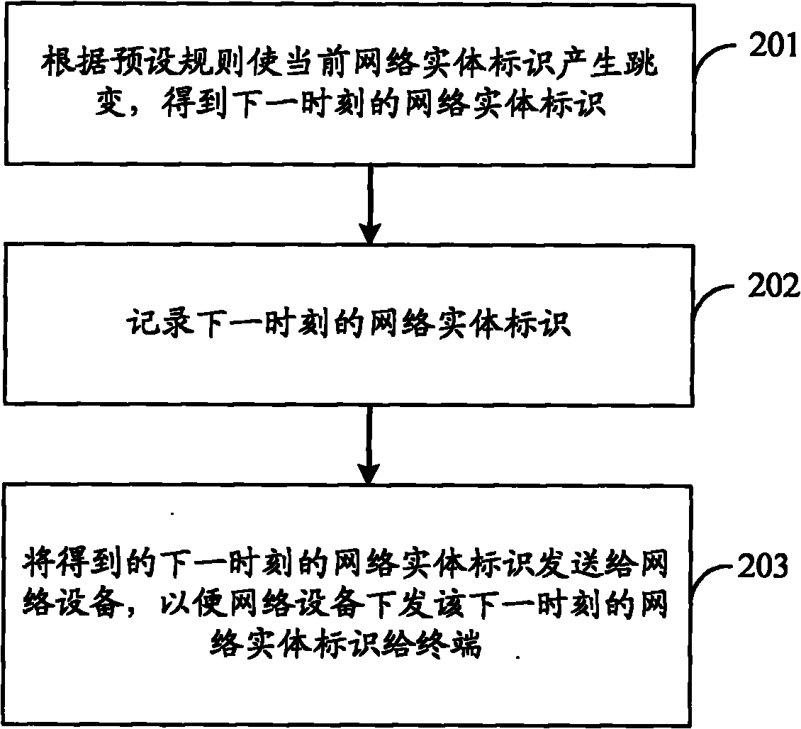 Method and device for processing network entity identifier, and communication system