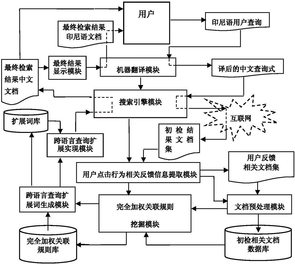 Indonesian-Chinese cross-linguistic retrieval method and system capable of integrating association pattern with user feedback