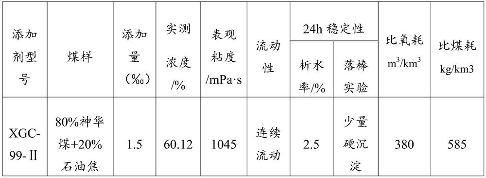 Coal water slurry and preparation method thereof