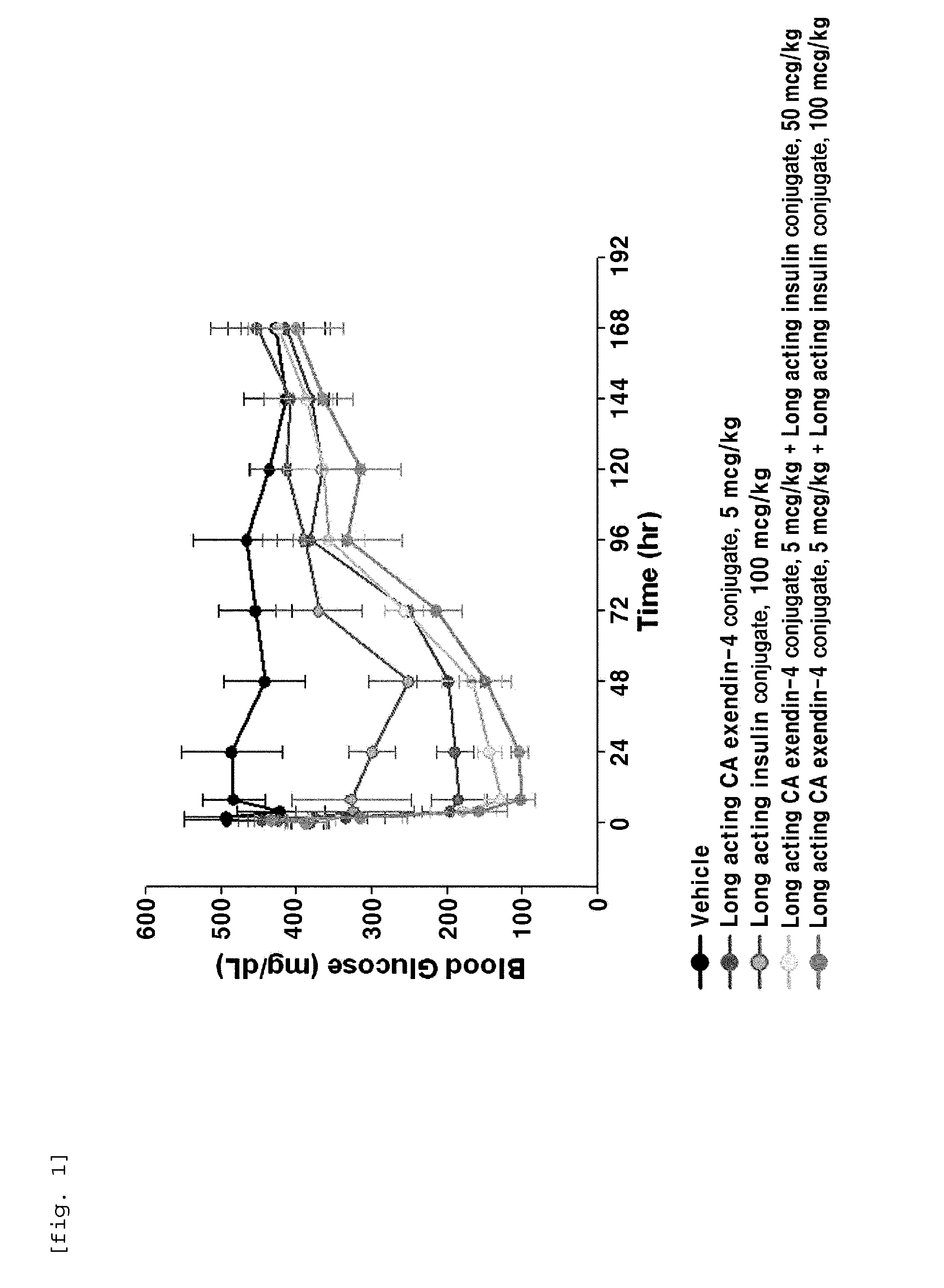 Composition for treating diabetes comprising long-acting insulin conjugate and long-acting insulinotropic peptide conjugate