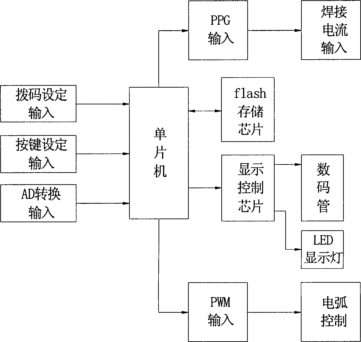 Method for digit controlling arc characteristic under different operation mode and circuit system