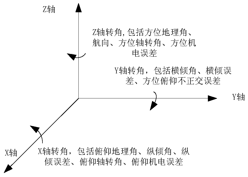 Antenna servo system calibration method based on coordinate rotation