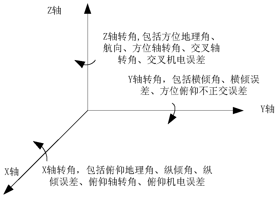 Antenna servo system calibration method based on coordinate rotation