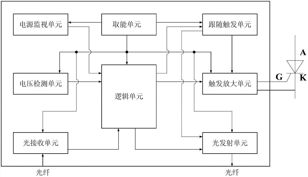 A triggering system of thyristor switched capacitor valve set