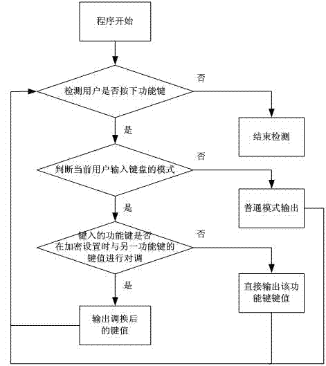 Keyboard input encryption method and mobile terminal thereof
