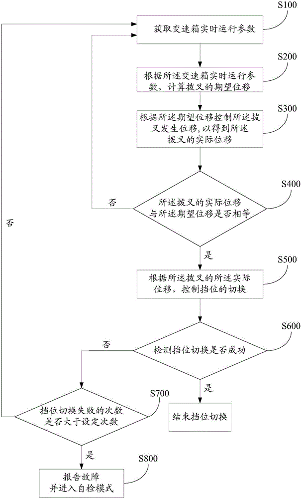 Gear switching control method for automatic transmission of wet dual clutch
