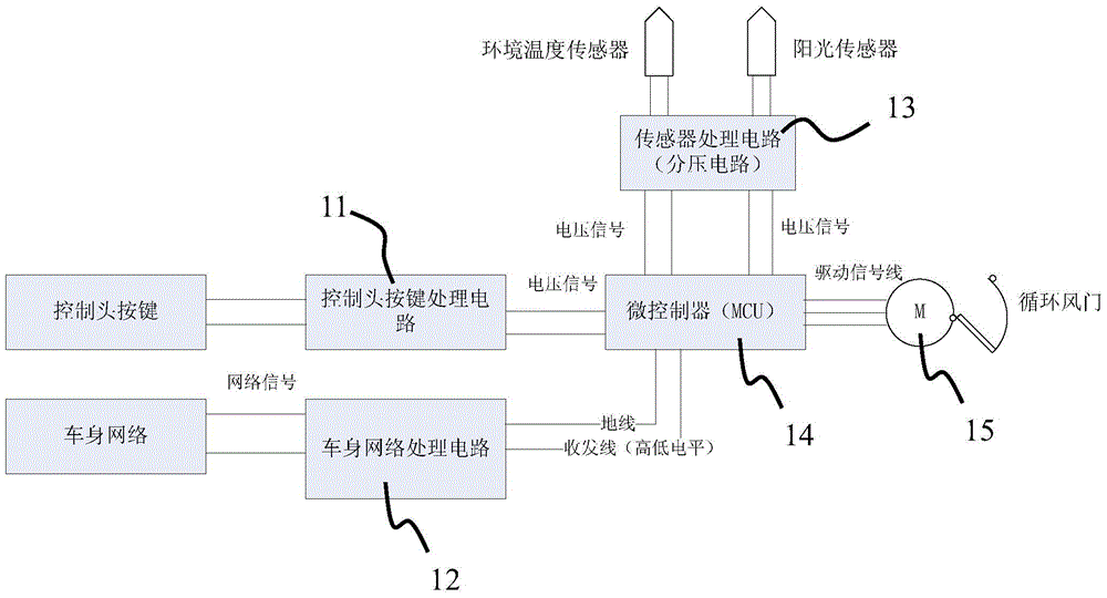 Control method and control system of automobile air conditioner circulation damper