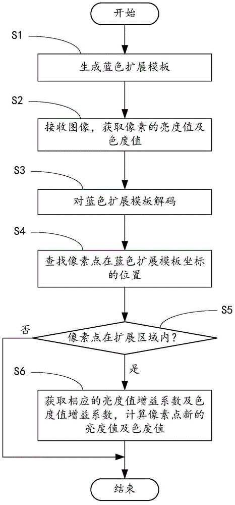 Self-adaptation blue-level extension method and device