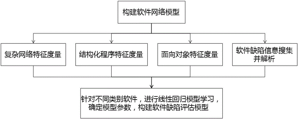 Construction method of software defect evaluation model on the basis of complex network
