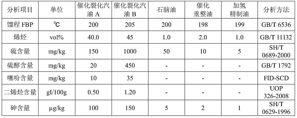 Passivation method of low-boiling-point sulfide heavy catalyst