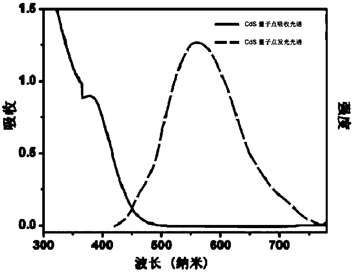 Catalyst, preparation method, photocatalytic system and method for reforming biomass and producing hydrogen based on quantum dots and metal sol