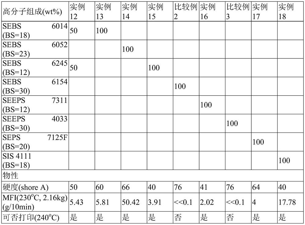 Polymer composition for 3D printing, material, method and molded article thereof