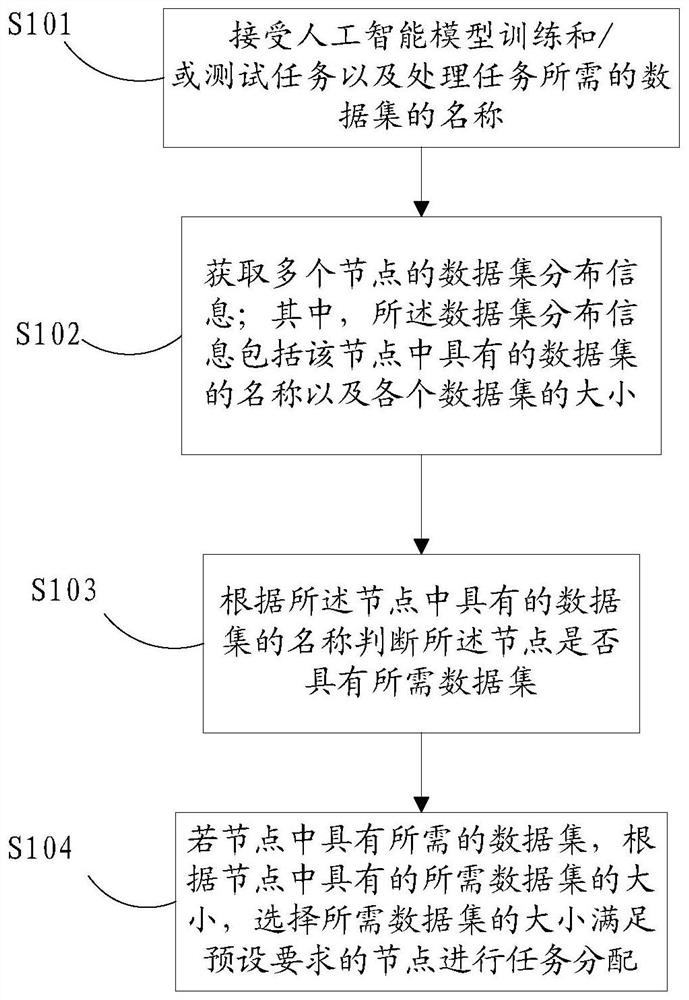 A task allocation method and system based on a resource management platform