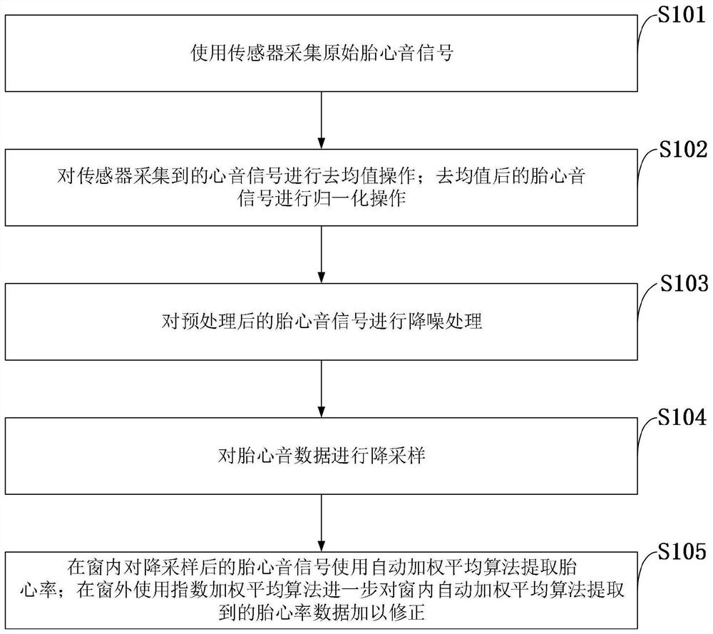 A method and system for extracting fetal heart rate based on automatic weighted average algorithm in window