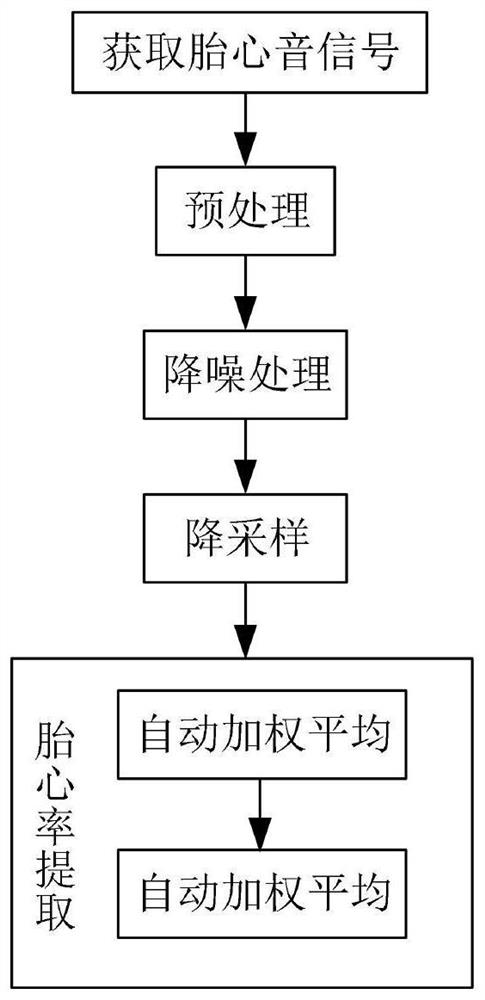 A method and system for extracting fetal heart rate based on automatic weighted average algorithm in window