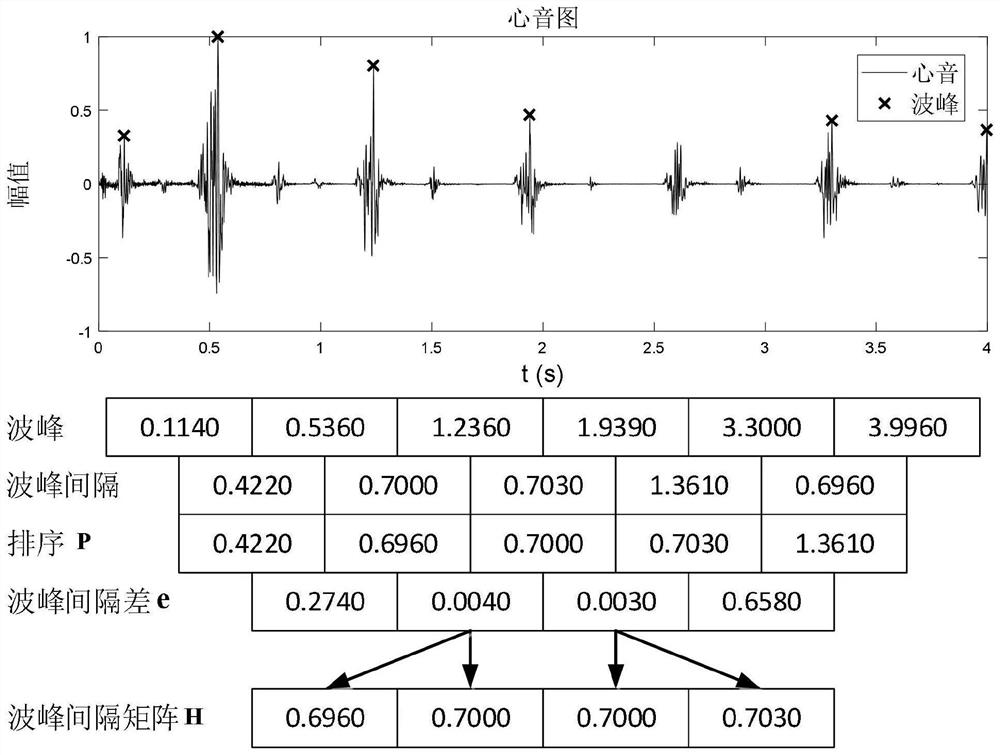 A method and system for extracting fetal heart rate based on automatic weighted average algorithm in window