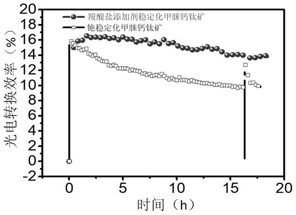 High-stability formamidine perovskite material, and preparation method and application thereof