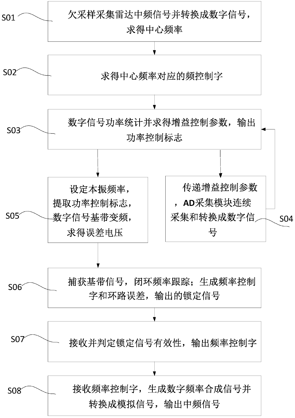 Implementation method of fast frequency measurement and tracking output device based on costas loop