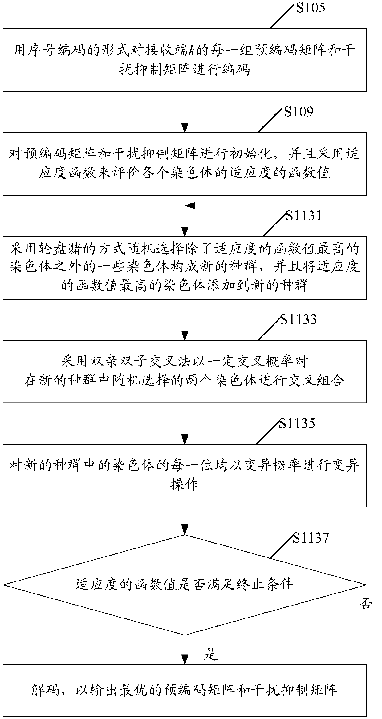 Method for obtaining interference alignment precoding based on genetic algorithm