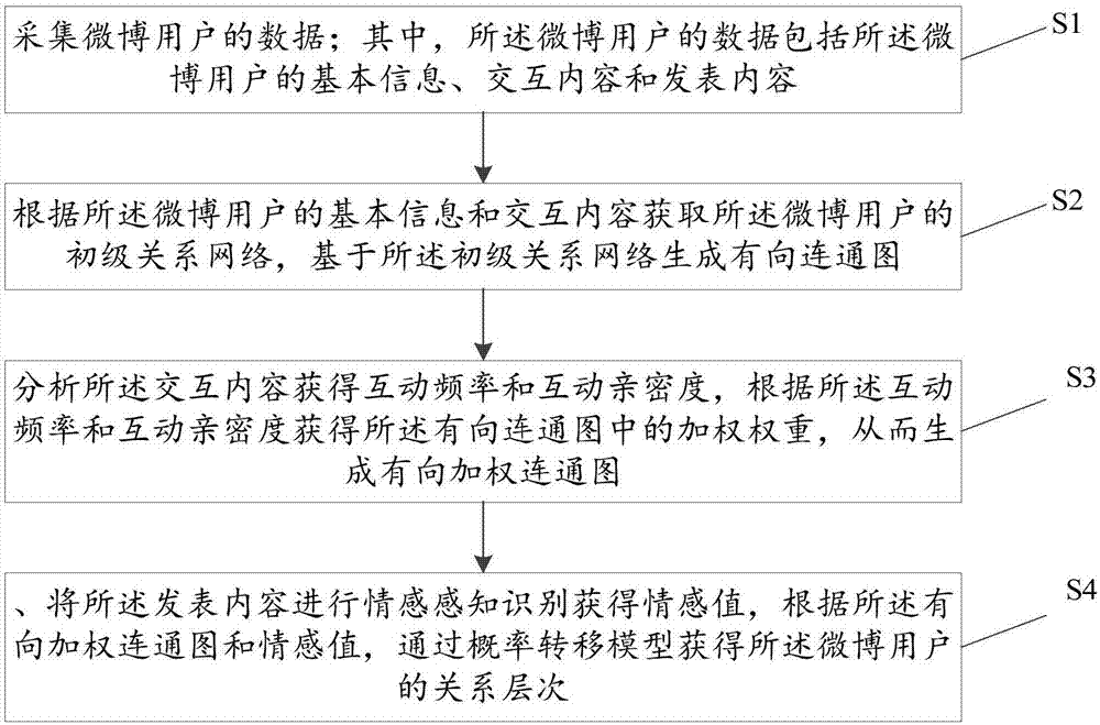 Social network interpersonal relationship analysis method and apparatus