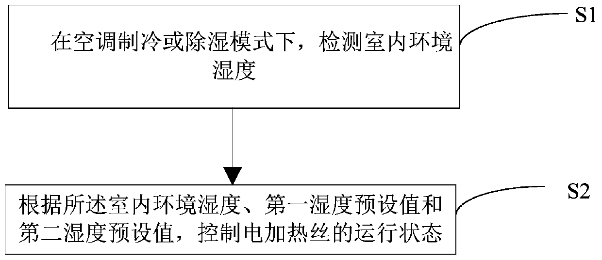 Air-conditioner electric auxiliary heating condensed water removing control method and air-conditioner